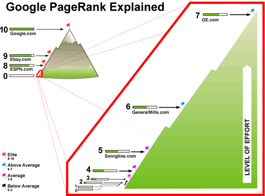 schema graphique du Pagerank