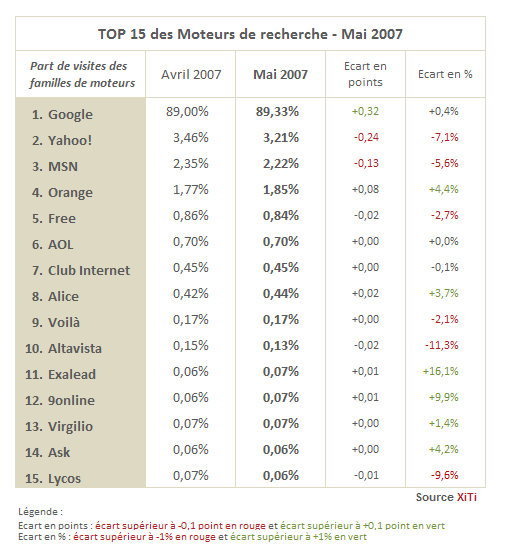 top 15 des moteurs de recherche sur le web francophone