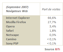 Part de visite des navigateurs septembre 2007